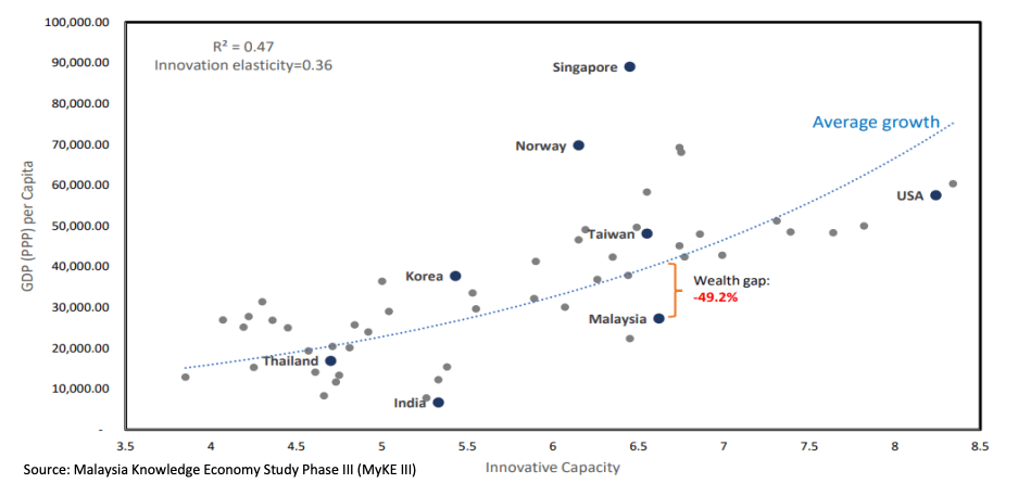 scatter plot graph depicting countries and their innovative capacity on the X axis and GDP (PPP) per capita on the Y axis 