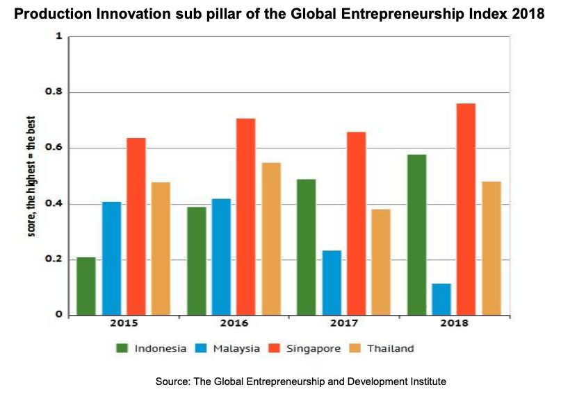 bar chart depicting Indonesia, Malaysia, Singapore and Thailand and their score on the Production Innovation sub pillar of the Global Entrepreneurship Index 2018