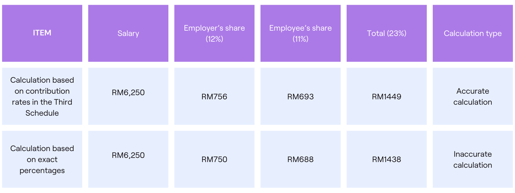 A table comparing payroll calculations with details on salary, employer's share, employee's share, total contribution, and calculation accuracy