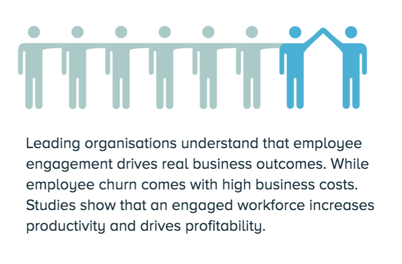 Illustration of several human figures in a row, with two blue figures at the end raising their hands to form an arch. The accompanying text highlights that leading organisations understand how employee engagement drives real business outcomes. It emphasizes that high employee churn incurs high costs, while an engaged workforce boosts productivity and profitability