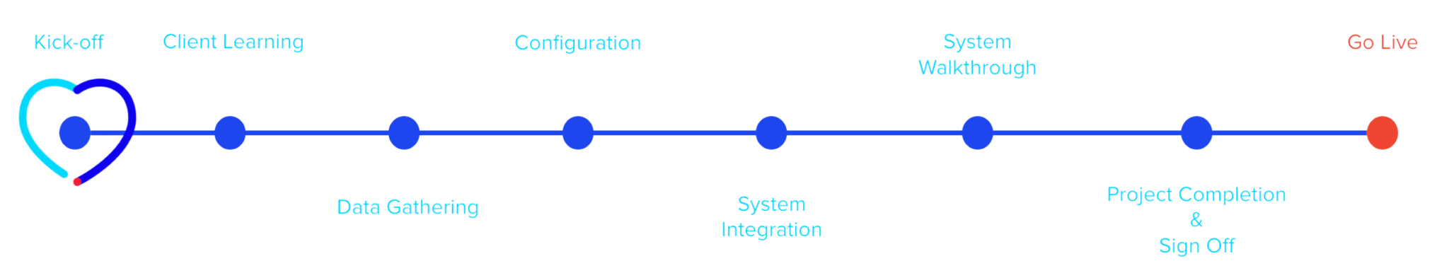 A visual representation of the managed implementation journey, showing a linear timeline with milestones: Kick-off (heart icon), Client Learning, Data Gathering, Configuration, System Integration, System Walkthrough, Project Completion & Sign Off, and Go Live (red endpoint)