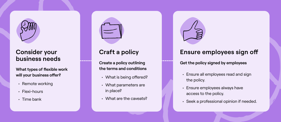 An infographic on implementing flexible work policies. Step 1: 'Consider business needs' (remote work, flexi-hours). Step 2: 'Craft a policy' with clear terms. Step 3: 'Ensure employees sign off' on the policy
