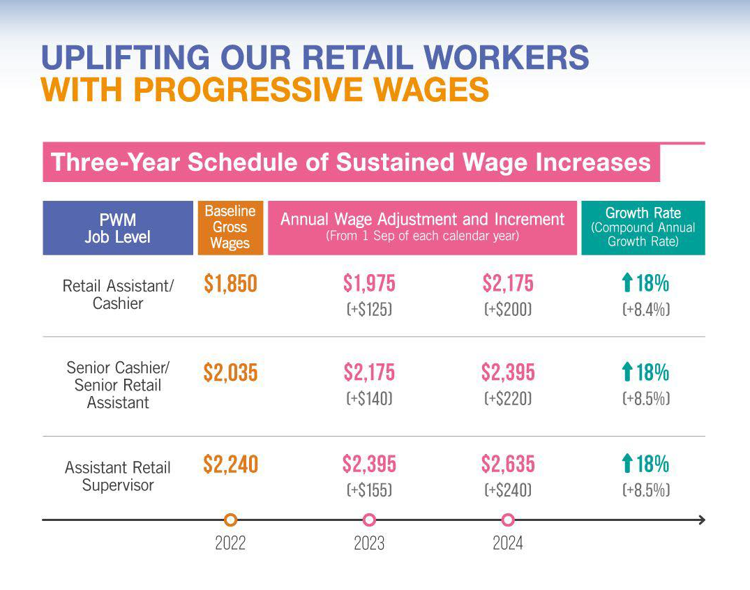 Table on progressive wage model for retail sector
