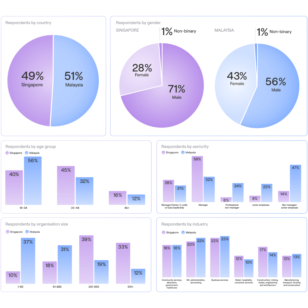 A series of charts visualizing respondent data from Singapore and Malaysia. The charts include pie graphs and bar charts showing respondents by country, gender, age group, seniority, organization size, and industry