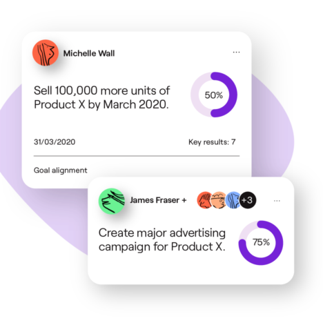 Two task cards with progress circles showing percentage completions. The first card, from Michelle Wall, shows a task to 'Sell 100,000 more units of Product X by March 2020,' with 50% progress and a key result count of 7. The second card, from James Fraser, shows a task to 'Create major advertising campaign for Product X,' with 75% progress.
