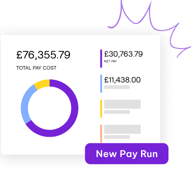 Illustration of a payroll dashboard showing total pay cost of £76,355.79, with breakdowns for net pay (£30,763.79) and other components (£11,438.00), alongside a colourful pie chart and a 'New Pay Run' button.