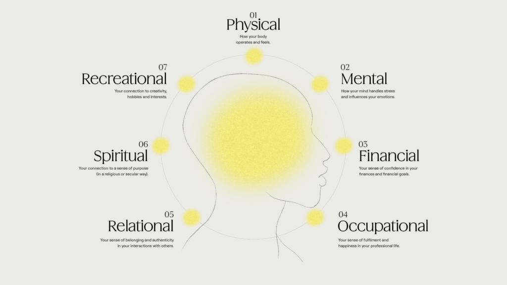 An illustration titled '7 Dimensions of Health,' featuring a silhouette of a human head with a glowing yellow aura in the center
