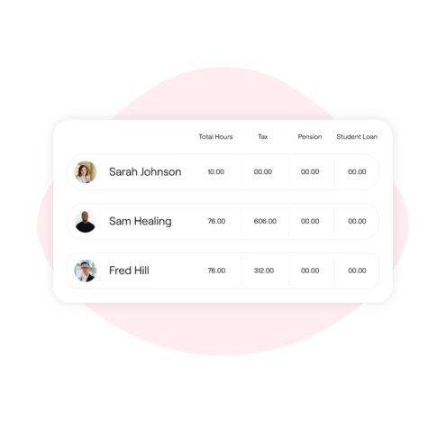 This image shows a payroll summary table featuring employee names (Sarah Johnson, Sam Healing, and Fred Hill), profile pictures, and columns for "Total Hours," "Tax," "Pension," and "Student Loan." Each row lists corresponding values, such as hours worked and deductions. The table is clean and minimalistic, set against a light pink background accent for a modern and approachable design.