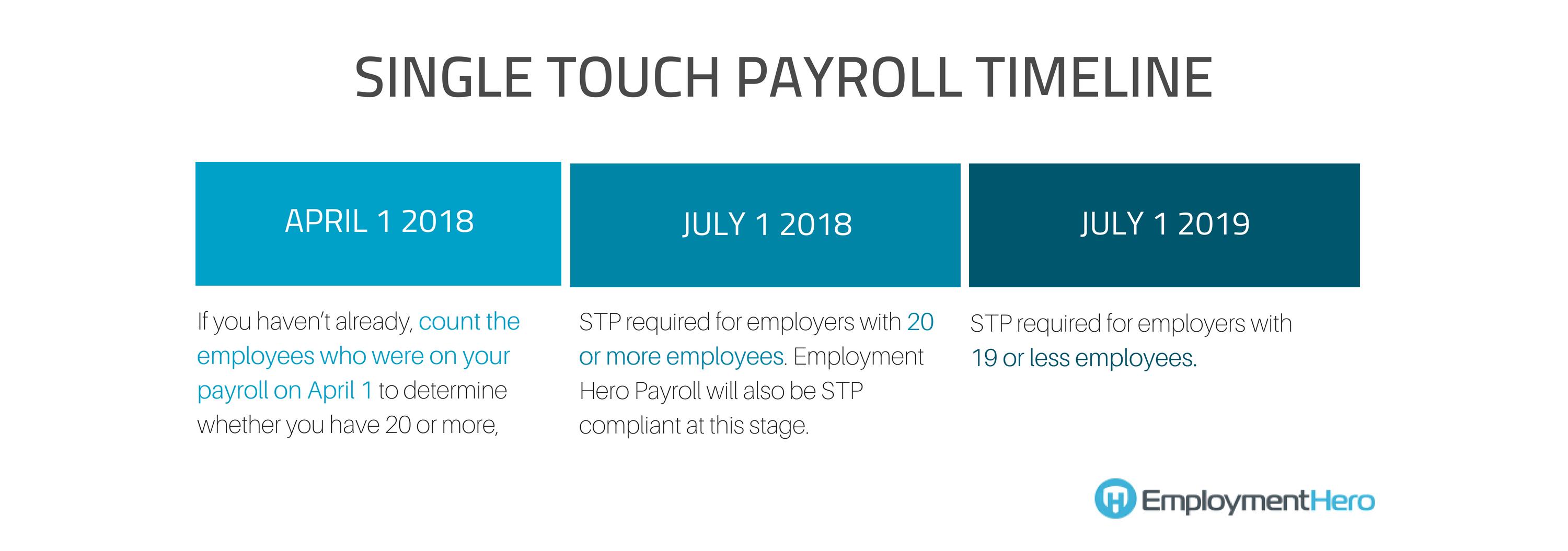 Single Touch Payroll (STP) timeline by Employment Hero, detailing three key dates: April 1, 2018 - employers are instructed to count employees on their payroll to determine if they have 20 or more employees; July 1, 2018 - STP becomes mandatory for employers with 20 or more employees; and July 1, 2019 - STP is required for employers with 19 or fewer employees.