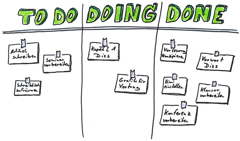 Using the Kanban framework is one of our key methods for better productivity