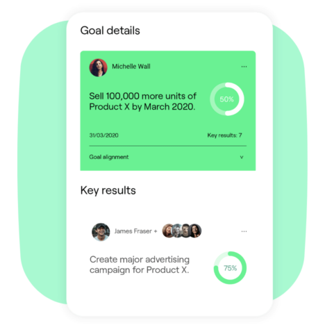 Screenshot of employment hero - OKRs. This image displays an "OKR" (Objectives and Key Results) interface. The "Goal details" section highlights a goal set by Michelle Wall: "Sell 100,000 more units of Product X by March 2020," with a progress bar showing 50% completion. The goal includes a due date and "Key results: 7." Below, the "Key results" section features James Fraser and team members working on a task, "Create major advertising campaign for Product X," with a progress bar at 75%.