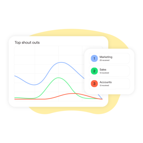 This image shows a graph titled "Top shout outs," with lines representing trends for "Marketing," "Sales," and "Accounts." A key to the right lists the categories with counts: Marketing (25), Sales (15), and Accounts (10).