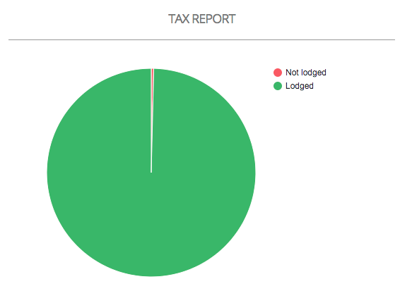 A pie chart labeled "Tax Report" shows the following legend: Green - lodged, red - not lodged. 99% of the chart is green.