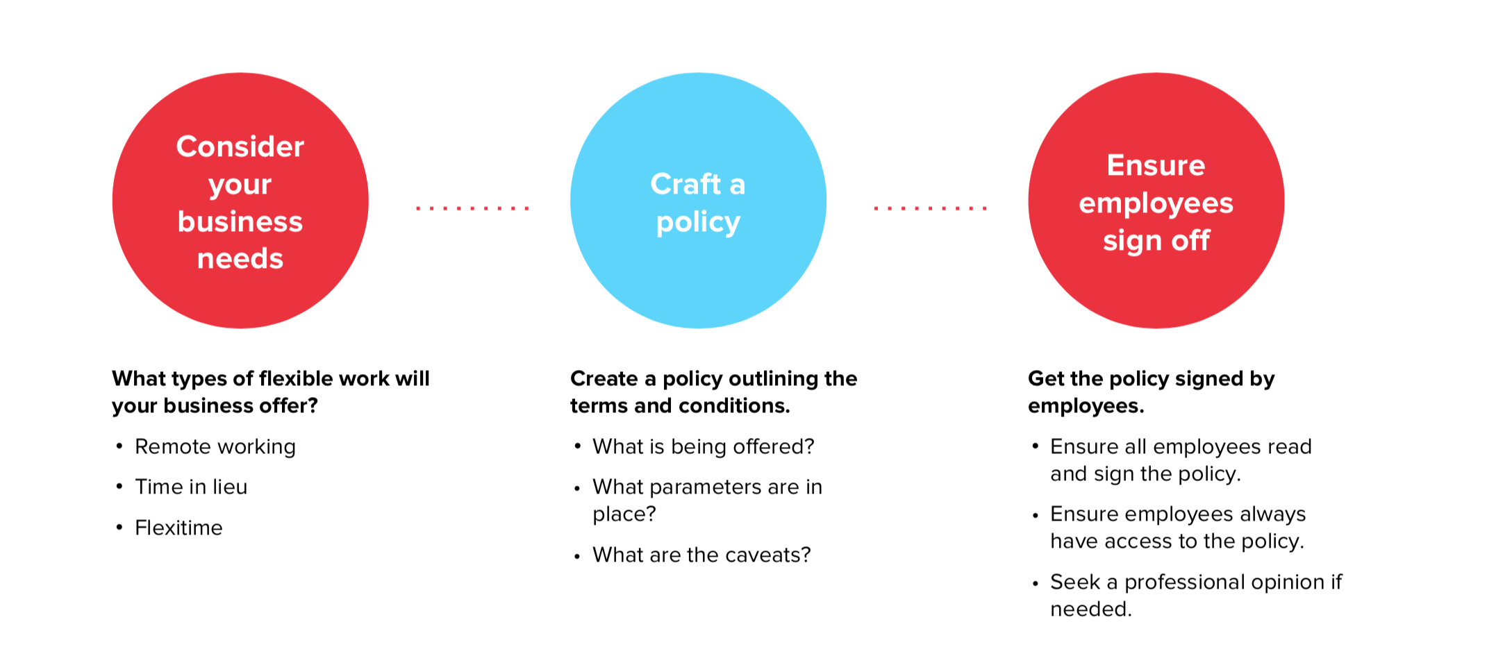 Flowchart outlining steps to create a flexible work policy: 1. Consider your business needs, 2. Craft a policy, 3. Ensure employees sign off. Each step includes bullet points on essential considerations, such as types of flexible work, policy terms, and employee access to the policy.
