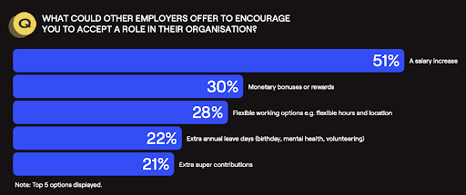 Our Talent Insights Report has some exclusive data that businesses can use to level up their retention strategy