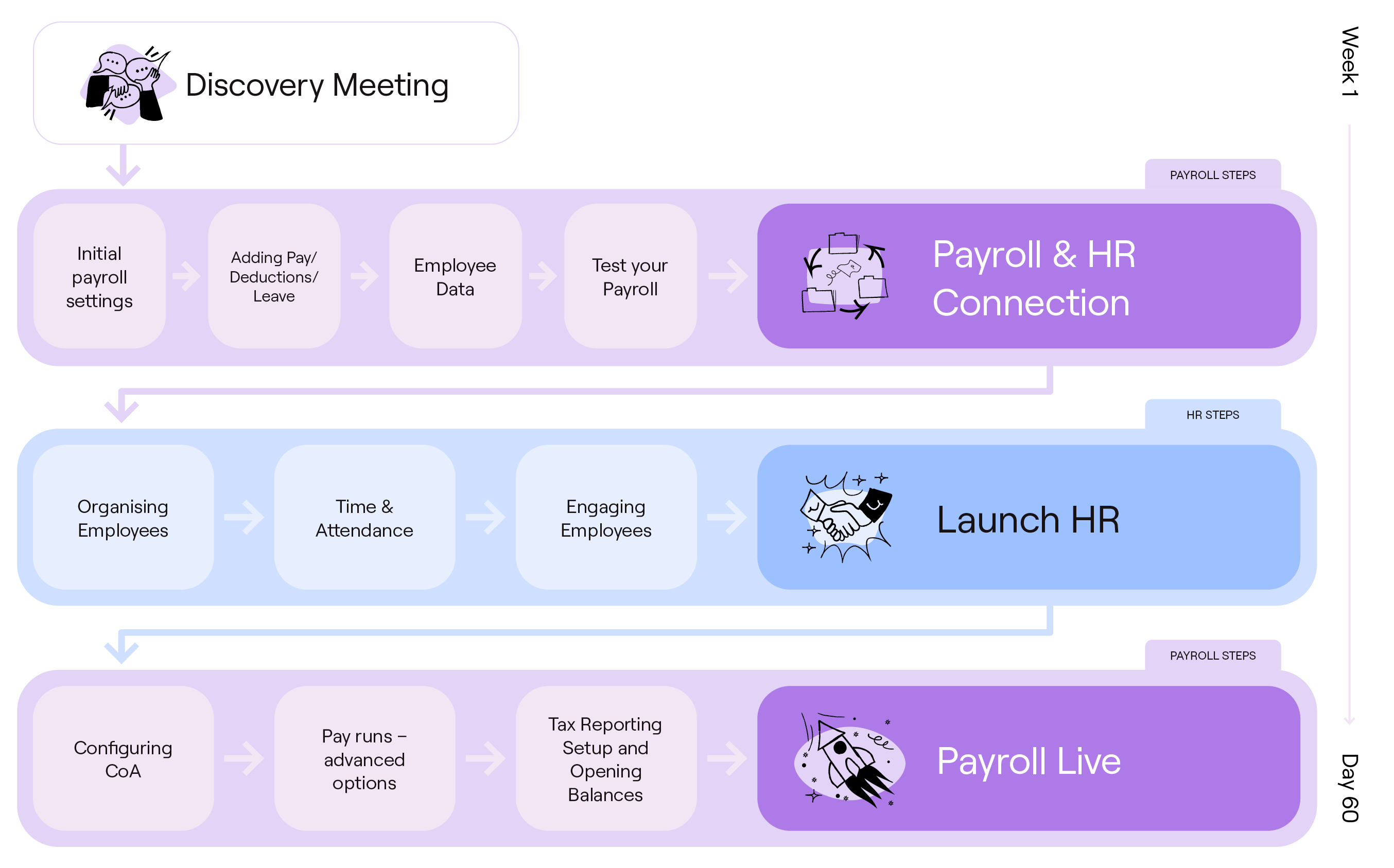 Guided Payroll and HR Process Flowchart - AU and NZ