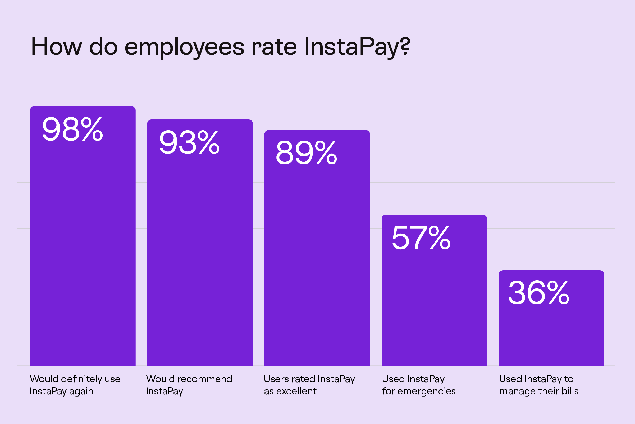 How do employees rate Earned Wage Access? 