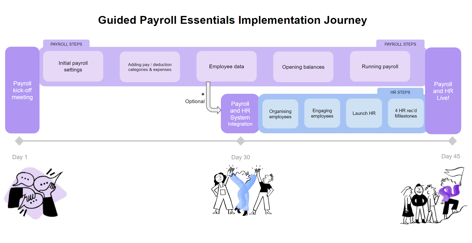 Timeline of the Guided Payroll Essentials Implementation Journey, spanning from day 1 to day 45. It includes steps such as payroll kick-off meeting, initial payroll settings, employee data entry, opening balances, and running payroll. Optional integration with HR system follows, leading to organizing and engaging employees, launching HR, and achieving four recommended HR milestones. Ends with Payroll and HR going live