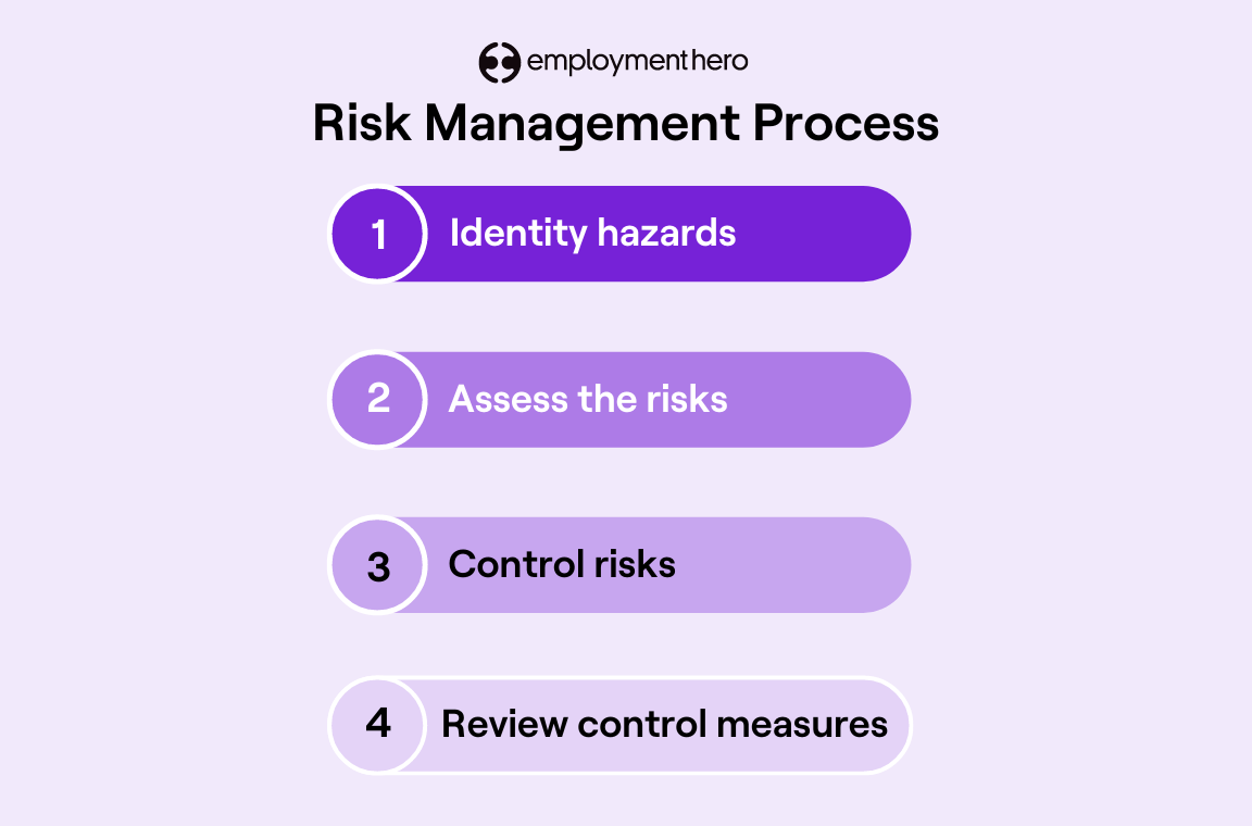 Risk Management Process