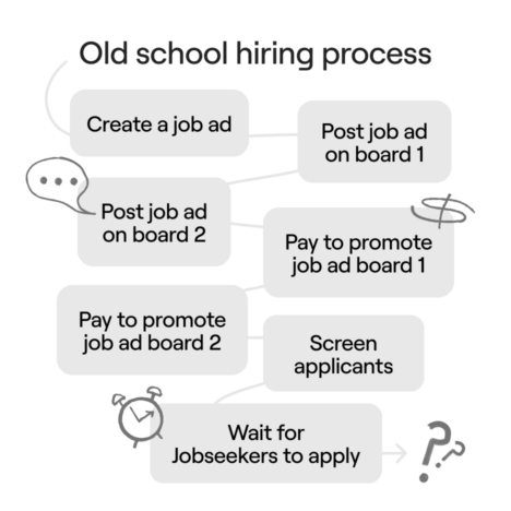 Flowchart illustrating the 'Old school hiring process,' starting with creating a job ad, posting it on multiple boards, paying to promote it, screening applicants, and waiting for jobseekers to apply, accompanied by doodles of clocks and question marks symbolising inefficiency.